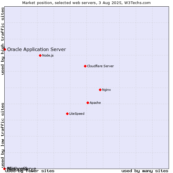 Market position of Oracle Application Server vs. AllegroServe vs. Mathopd