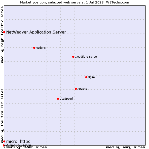 Market position of NetWeaver Application Server vs. micro_httpd vs. AllegroServe