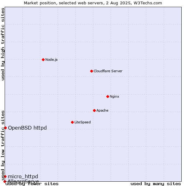 Market position of OpenBSD httpd vs. micro_httpd vs. AllegroServe