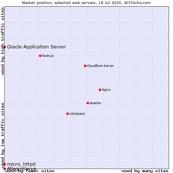 Market position of Oracle Application Server vs. micro_httpd vs. AllegroServe
