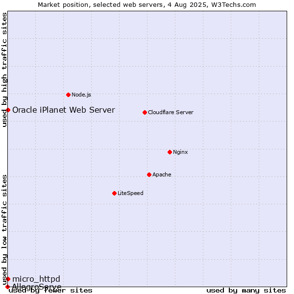 Market position of micro_httpd vs. Oracle iPlanet Web Server vs. AllegroServe