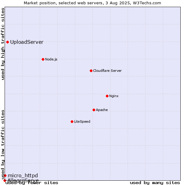 Market position of UploadServer vs. micro_httpd vs. AllegroServe