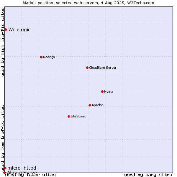 Market position of WebLogic vs. micro_httpd vs. AllegroServe