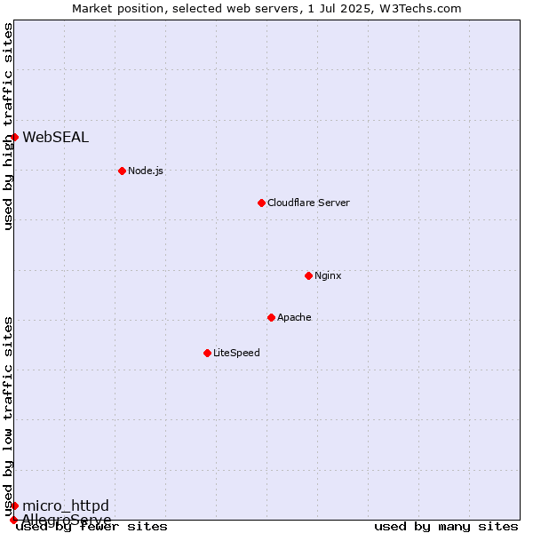 Market position of micro_httpd vs. WebSEAL vs. AllegroServe