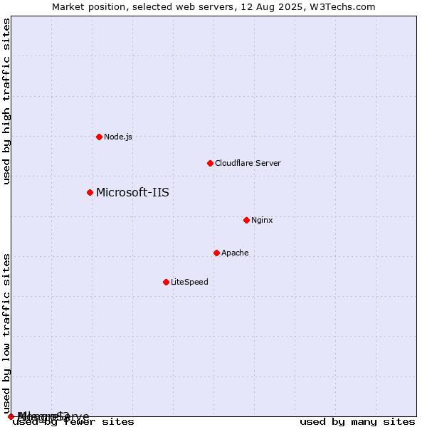 Market position of Microsoft-IIS vs. AllegroServe vs. Mongrel2