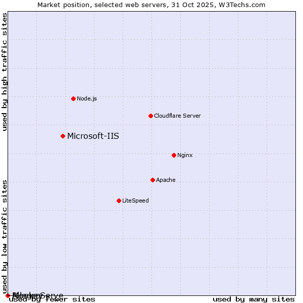 Market position of Microsoft-IIS vs. AllegroServe vs. Monkey