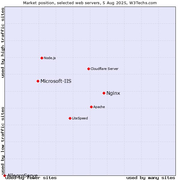Market position of Nginx vs. Microsoft-IIS vs. AllegroServe