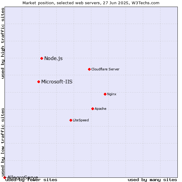 Market position of Node.js vs. Microsoft-IIS vs. AllegroServe