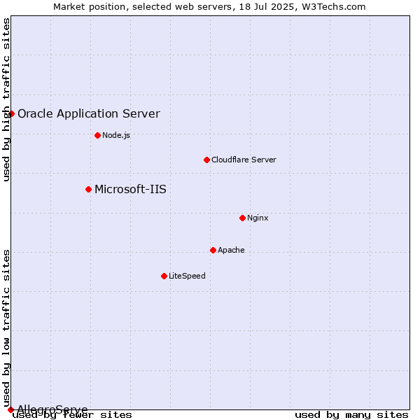 Market position of Microsoft-IIS vs. Oracle Application Server vs. AllegroServe