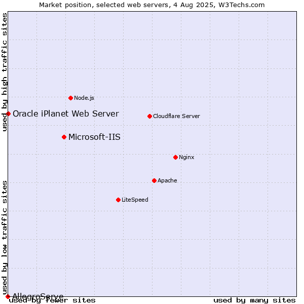 Market position of Microsoft-IIS vs. Oracle iPlanet Web Server vs. AllegroServe