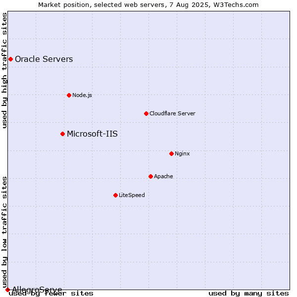 Market position of Microsoft-IIS vs. Oracle Servers vs. AllegroServe