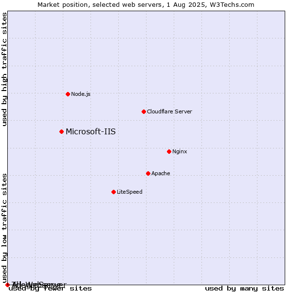 Market position of Microsoft-IIS vs. AllegroServe vs. Tcl-Webserver