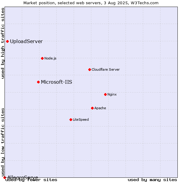 Market position of Microsoft-IIS vs. UploadServer vs. AllegroServe