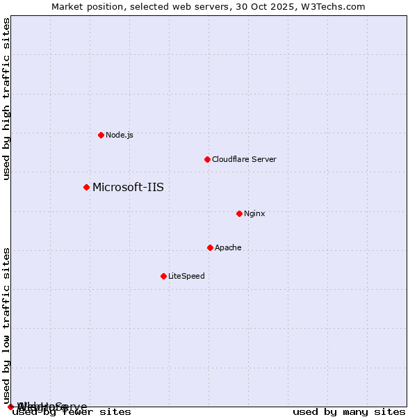 Market position of Microsoft-IIS vs. AllegroServe vs. WebHare