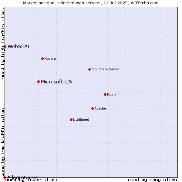 Market position of Microsoft-IIS vs. WebSEAL vs. AllegroServe