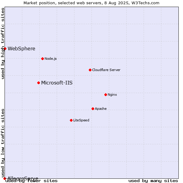 Market position of Microsoft-IIS vs. WebSphere vs. AllegroServe
