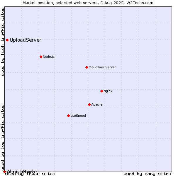 Market position of UploadServer vs. AllegroServe vs. mini_httpd