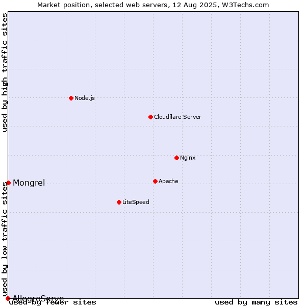 Market position of Mongrel vs. AllegroServe