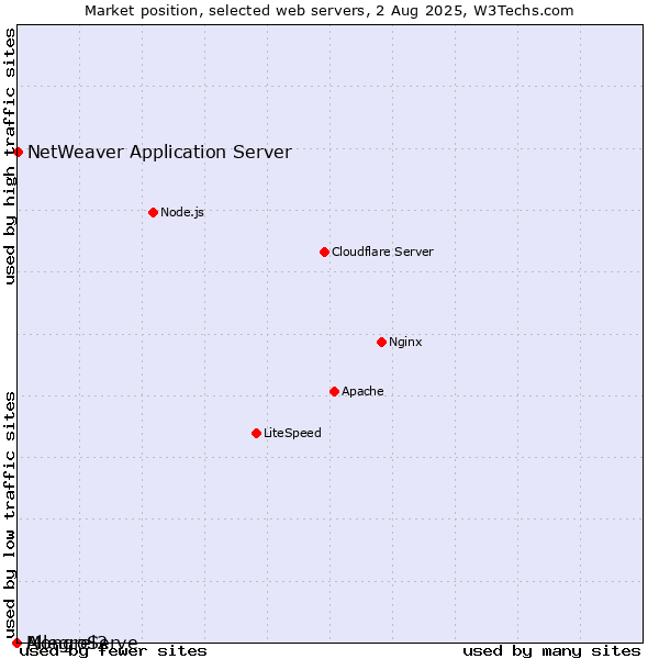 Market position of NetWeaver Application Server vs. AllegroServe vs. Mongrel2