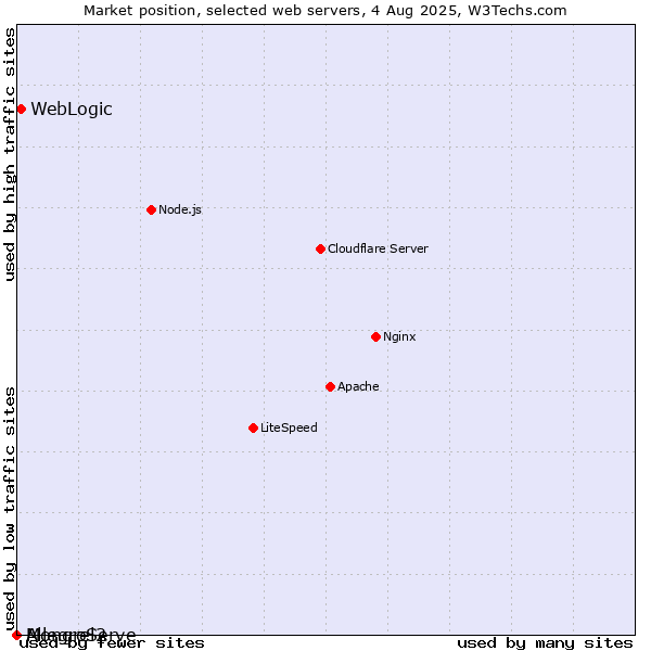 Market position of WebLogic vs. AllegroServe vs. Mongrel2