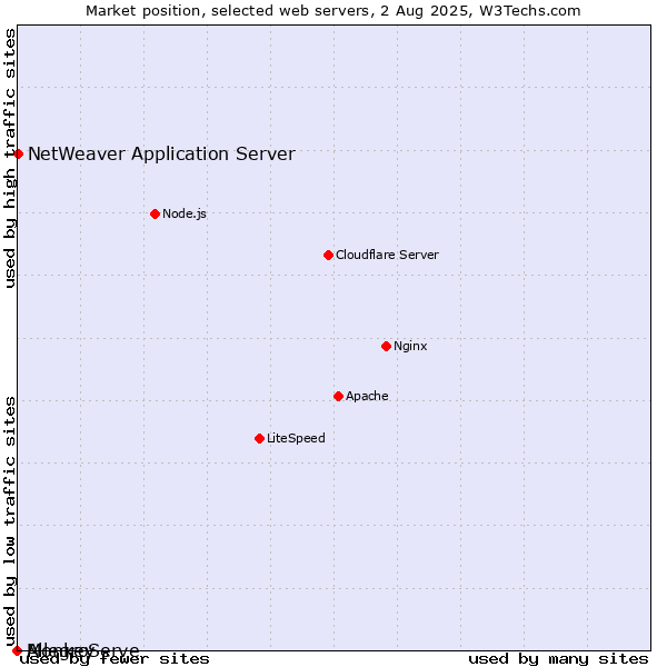 Market position of NetWeaver Application Server vs. AllegroServe vs. Monkey