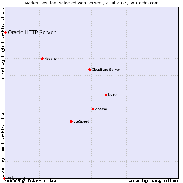 Market position of Oracle HTTP Server vs. AllegroServe vs. Monkey