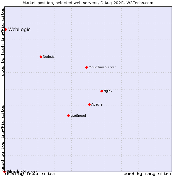 Market position of WebLogic vs. AllegroServe vs. Monkey