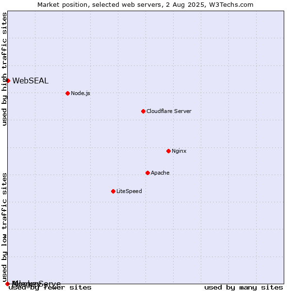 Market position of WebSEAL vs. AllegroServe vs. Monkey