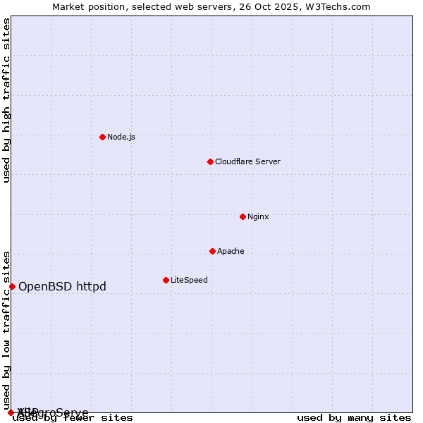 Market position of OpenBSD httpd vs. AllegroServe vs. XSP
