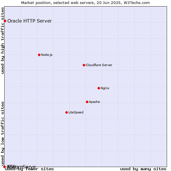 Market position of Oracle HTTP Server vs. AllegroServe vs. XSP