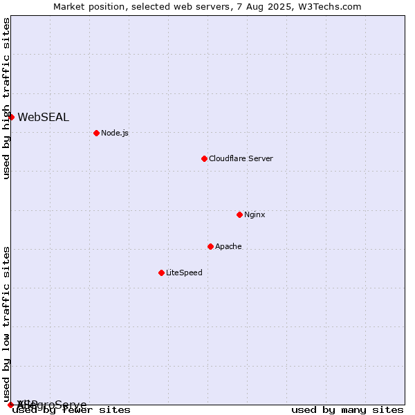 Market position of WebSEAL vs. AllegroServe vs. XSP