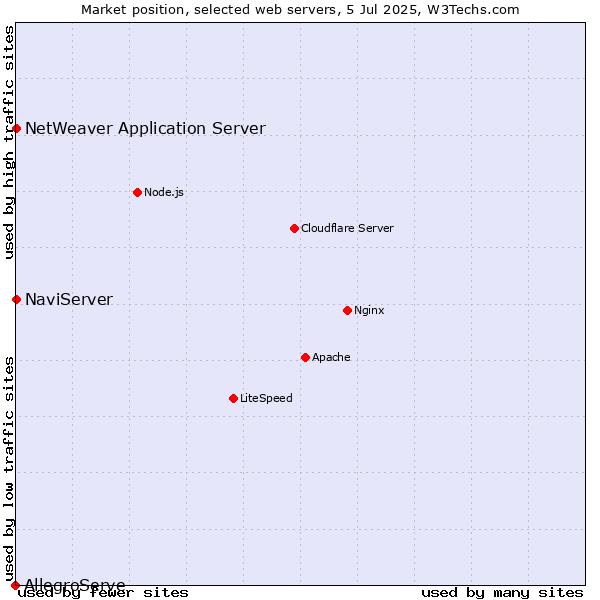 Market position of NaviServer vs. NetWeaver Application Server vs. AllegroServe