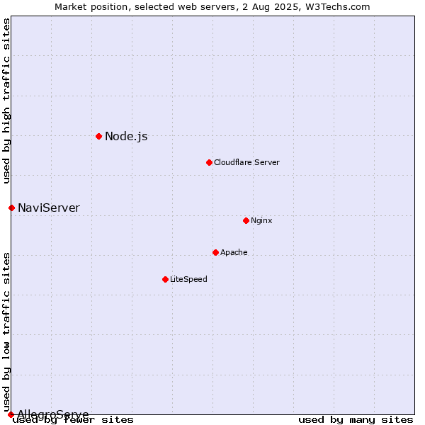 Market position of Node.js vs. NaviServer vs. AllegroServe