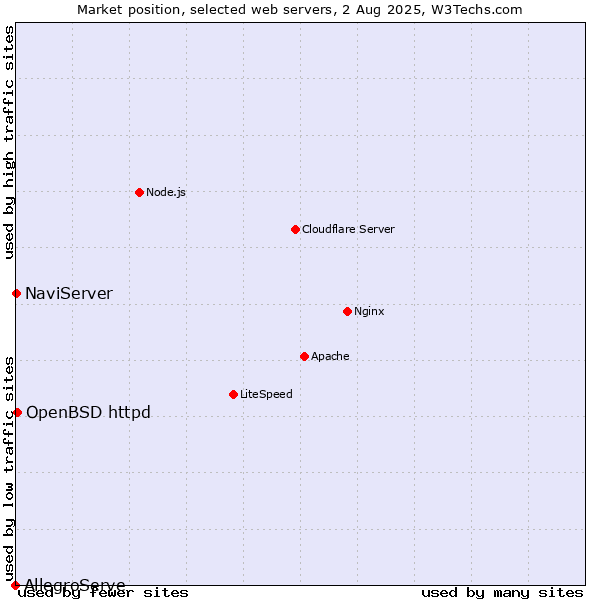 Market position of OpenBSD httpd vs. NaviServer vs. AllegroServe