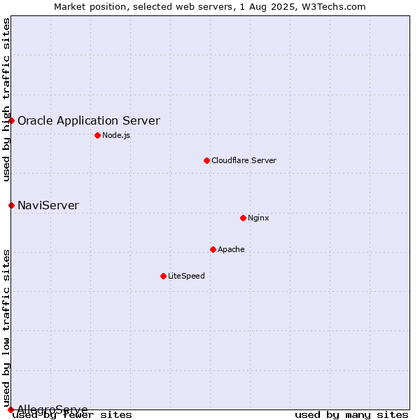 Market position of NaviServer vs. Oracle Application Server vs. AllegroServe