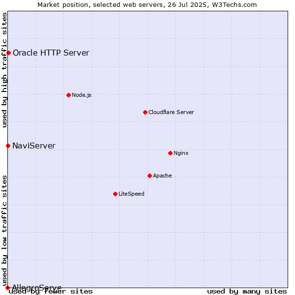 Market position of Oracle HTTP Server vs. NaviServer vs. AllegroServe