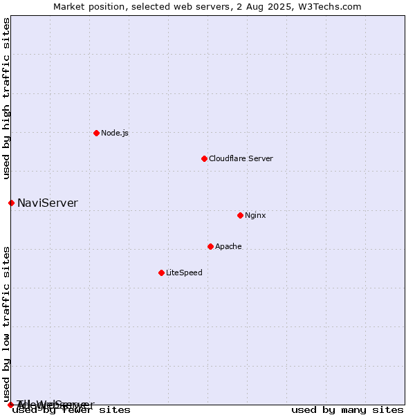 Market position of NaviServer vs. AllegroServe vs. Tcl-Webserver