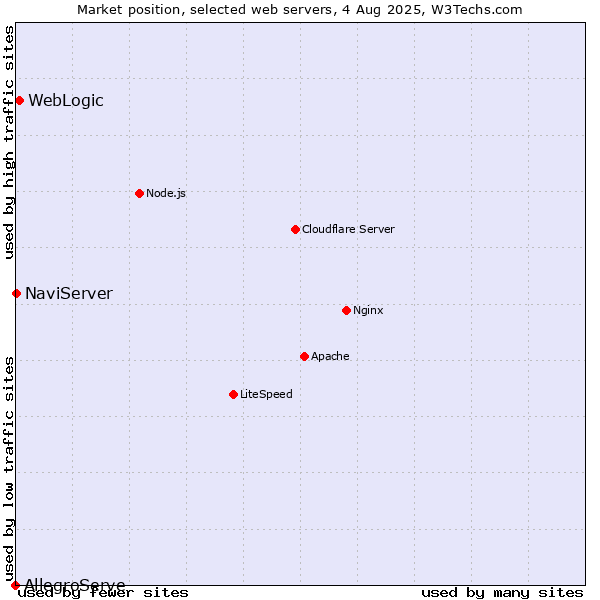 Market position of WebLogic vs. NaviServer vs. AllegroServe