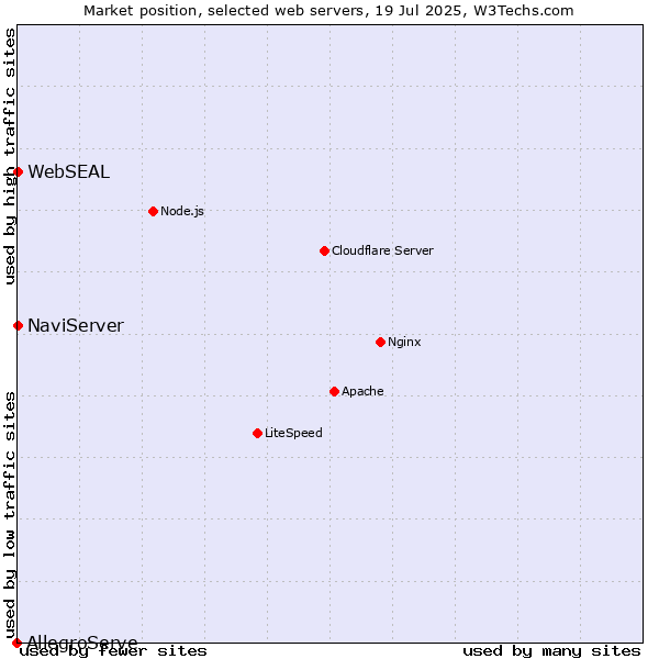 Market position of NaviServer vs. WebSEAL vs. AllegroServe