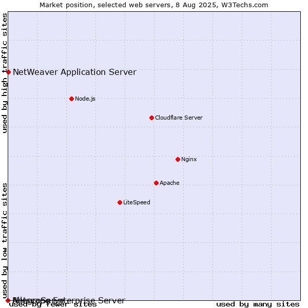 Market position of NetWeaver Application Server vs. Netscape Enterprise Server vs. AllegroServe