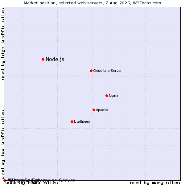 Market position of Node.js vs. Netscape Enterprise Server vs. AllegroServe