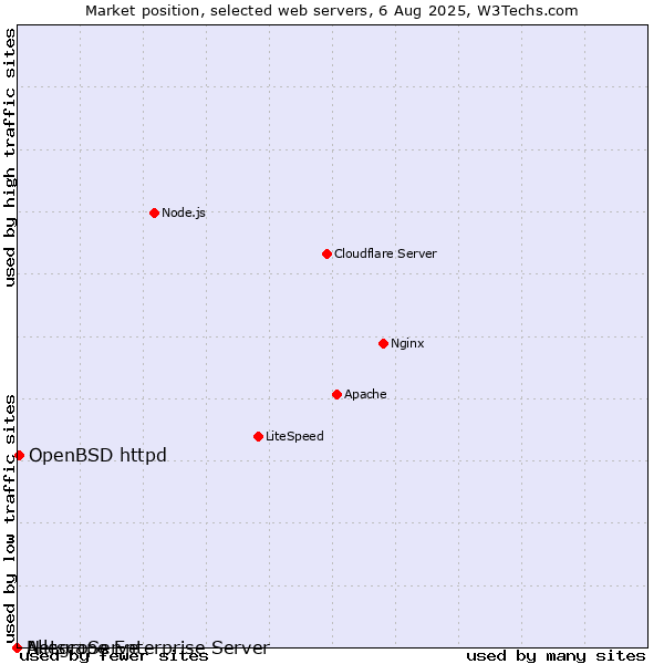 Market position of OpenBSD httpd vs. Netscape Enterprise Server vs. AllegroServe