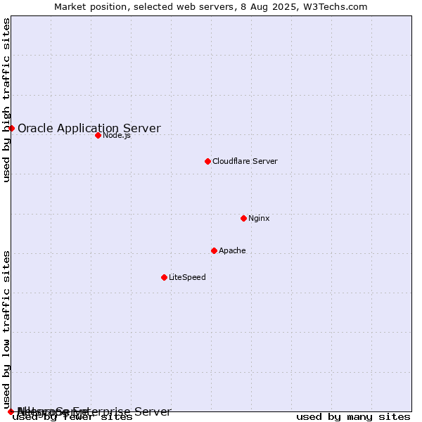 Market position of Oracle Application Server vs. Netscape Enterprise Server vs. AllegroServe