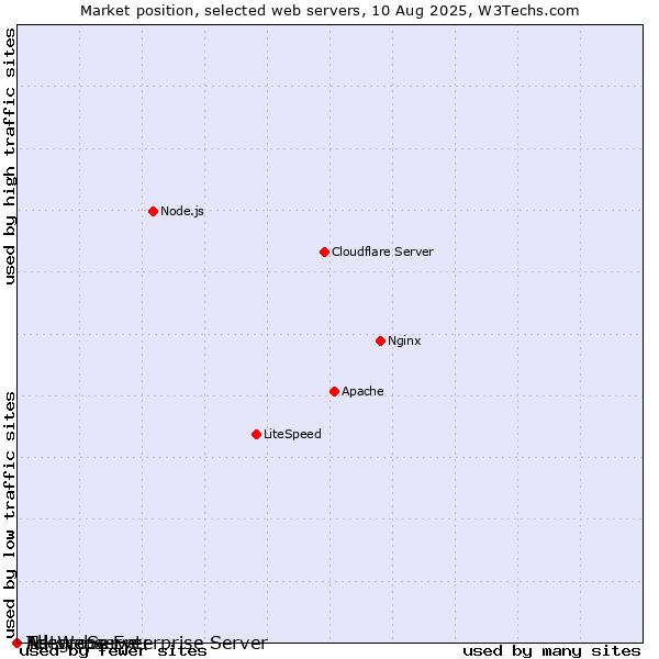 Market position of Netscape Enterprise Server vs. AllegroServe vs. Tcl-Webserver