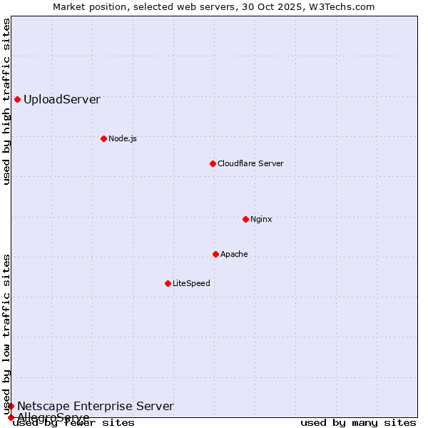 Market position of UploadServer vs. Netscape Enterprise Server vs. AllegroServe