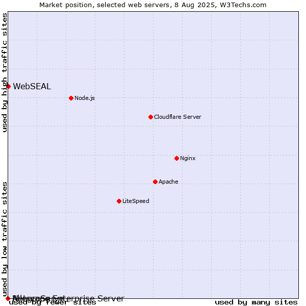 Market position of WebSEAL vs. Netscape Enterprise Server vs. AllegroServe