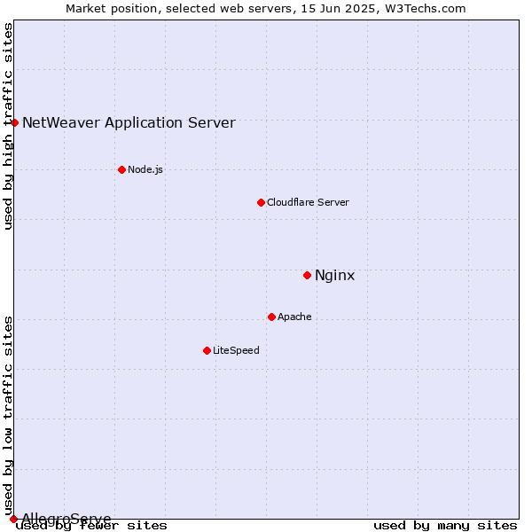 Market position of Nginx vs. NetWeaver Application Server vs. AllegroServe