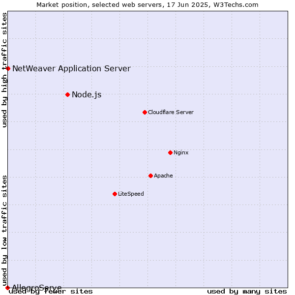 Market position of Node.js vs. NetWeaver Application Server vs. AllegroServe