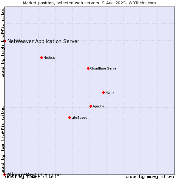 Market position of NetWeaver Application Server vs. AllegroServe vs. Noelios Restlet Engine
