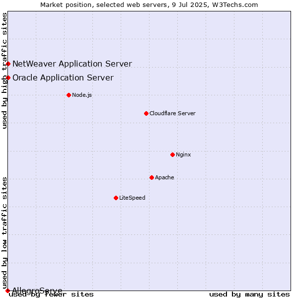 Market position of Oracle Application Server vs. NetWeaver Application Server vs. AllegroServe